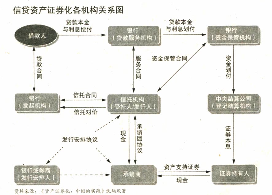 地方融資平臺(tái)貸款納入鼓勵(lì)范圍——500億蛋糕來(lái)了！ 信貸資產(chǎn)證券化正式重啟